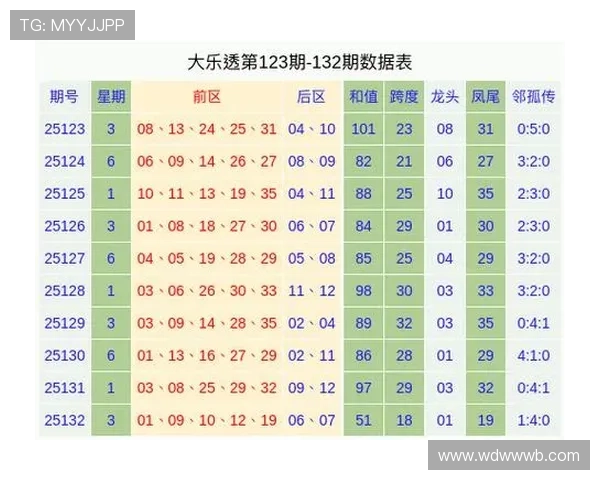 大乐透历年同期开奖号码回顾与走势分析